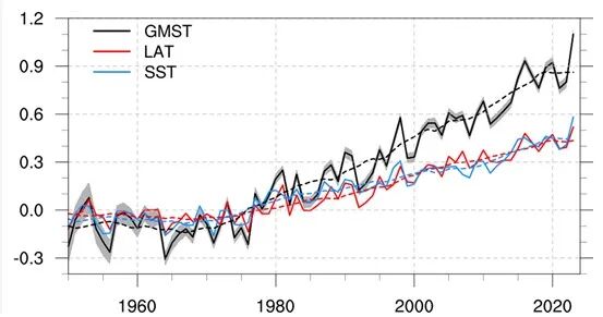 从全球温度预测到机制解码：次季节团队揭示非典型厄尔尼诺与全球升温的关联机制
