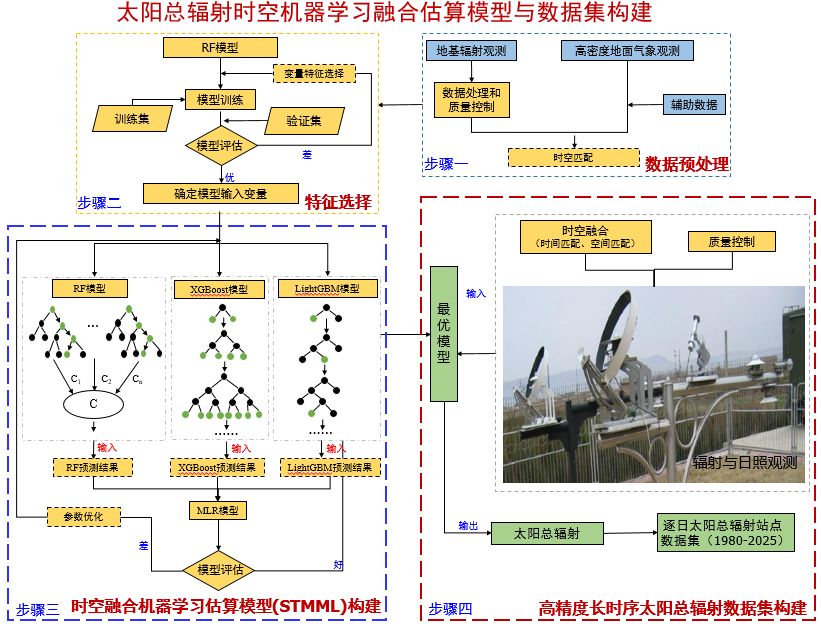 成果发布	|	建成全域高精度太阳能智能监测体系